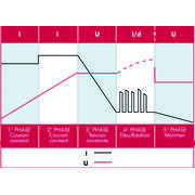 Chargeur multimodes Power Service : Power Service Plus 40